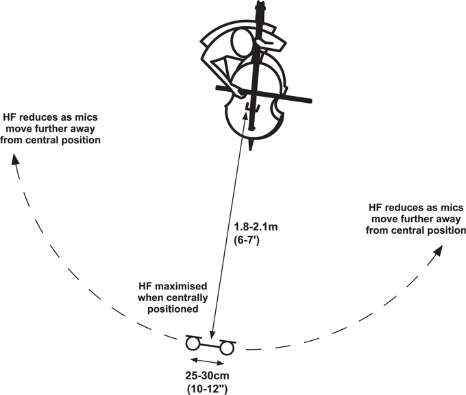 Рис. 4.6a. Расстановка микрофонов на виолончели — вид сверху с дугой для регулировки ВЧ