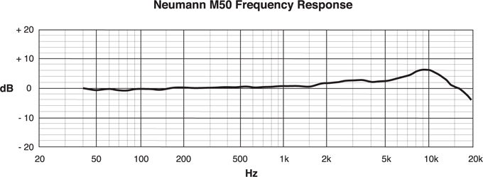 Рис. 8.12. Частотная характеристика всенаправленного микрофона Neumann M50. Источник: предоставлено Georg Neumann GmbH.
